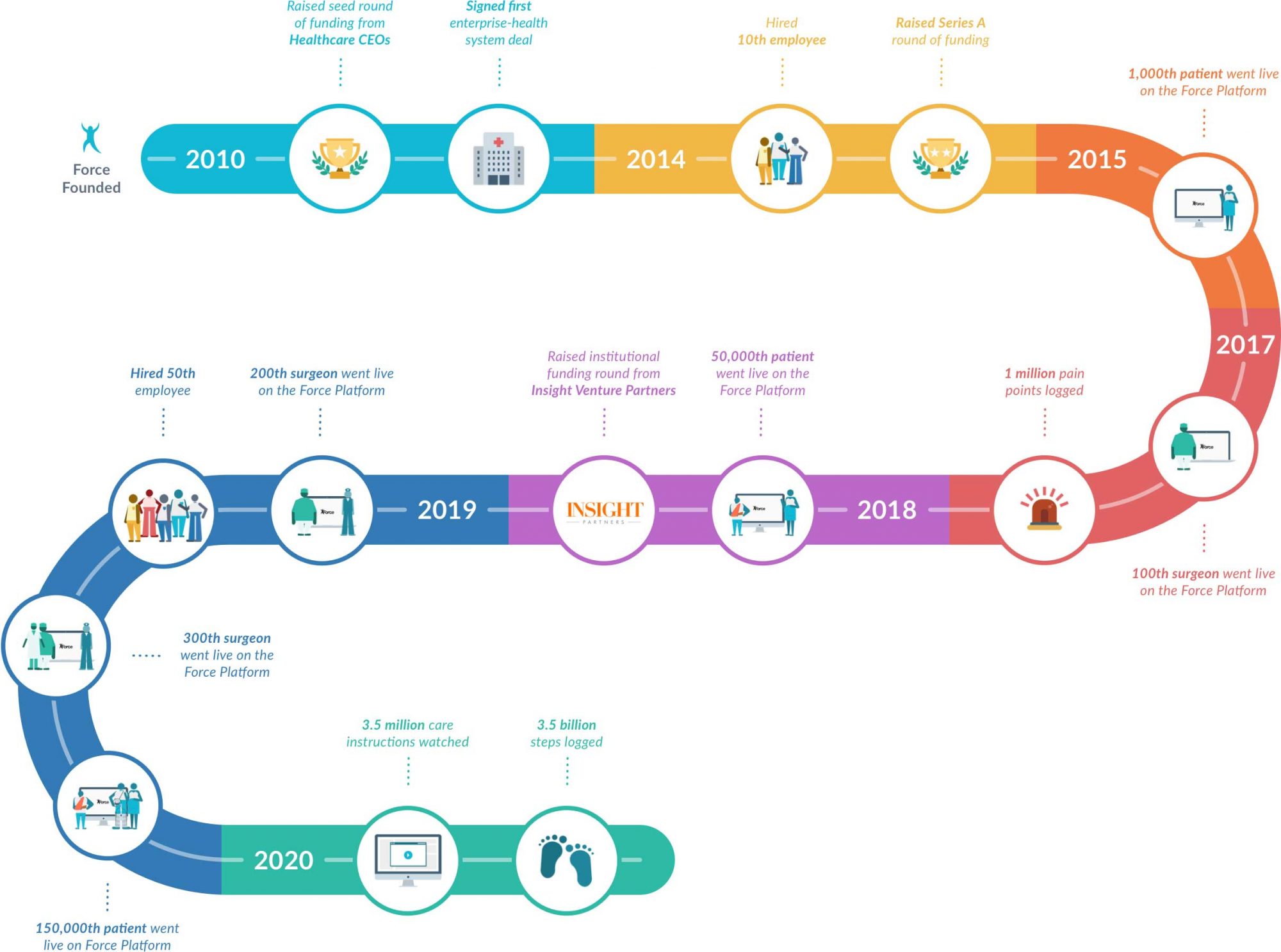 timeline of force therapeutics evolution